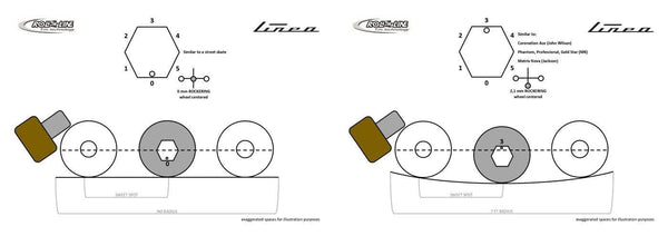 Rullalaakerit Roll-line® LINEA -inline -rullalaakerikisko