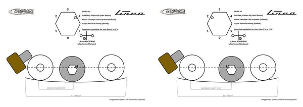 Rullalaakerit Roll-line® LINEA -inline -rullalaakerikisko