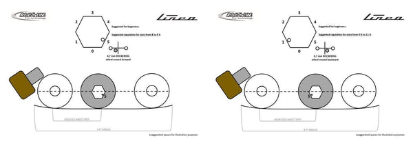 Rullalaakerit Roll-line® LINEA -inline -rullalaakerikisko